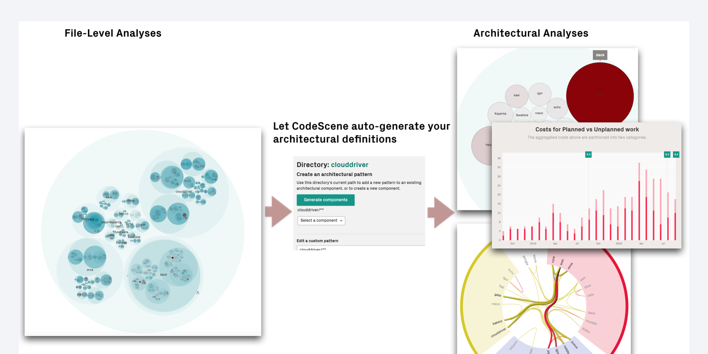 Graphs showing how CodeScene auto-generates your architectural definitions so that you can analyse hotspots, coupling, and knowledge distribution on a system level.