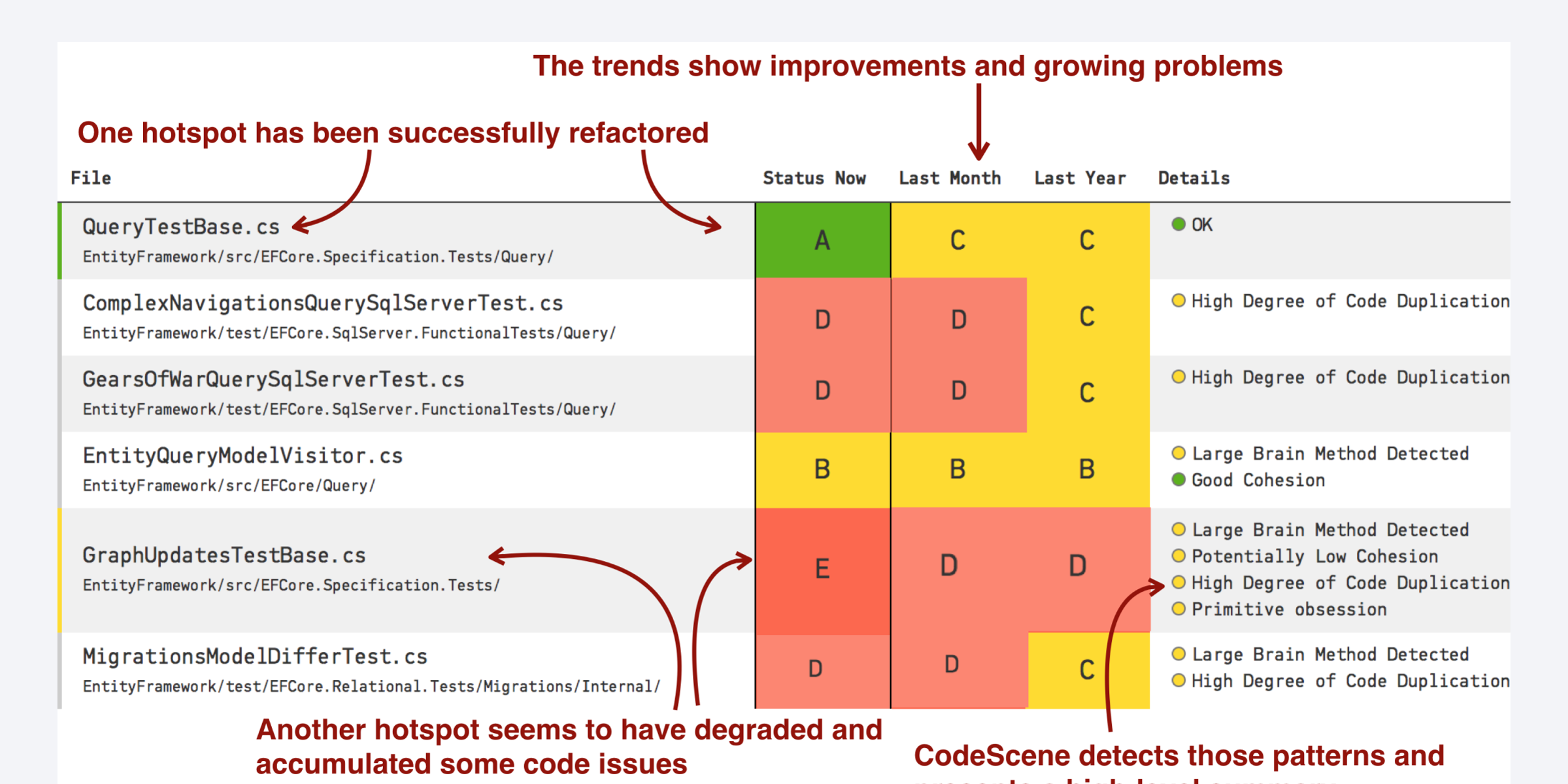 A graph depicting how CodeScene's Code Biomarkers show the status of your hotspots at a glance.