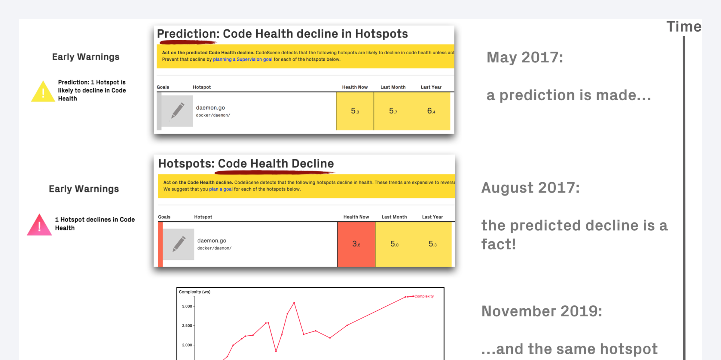 Graphs showing how CodeScene predicted the code health decline before it happened.
