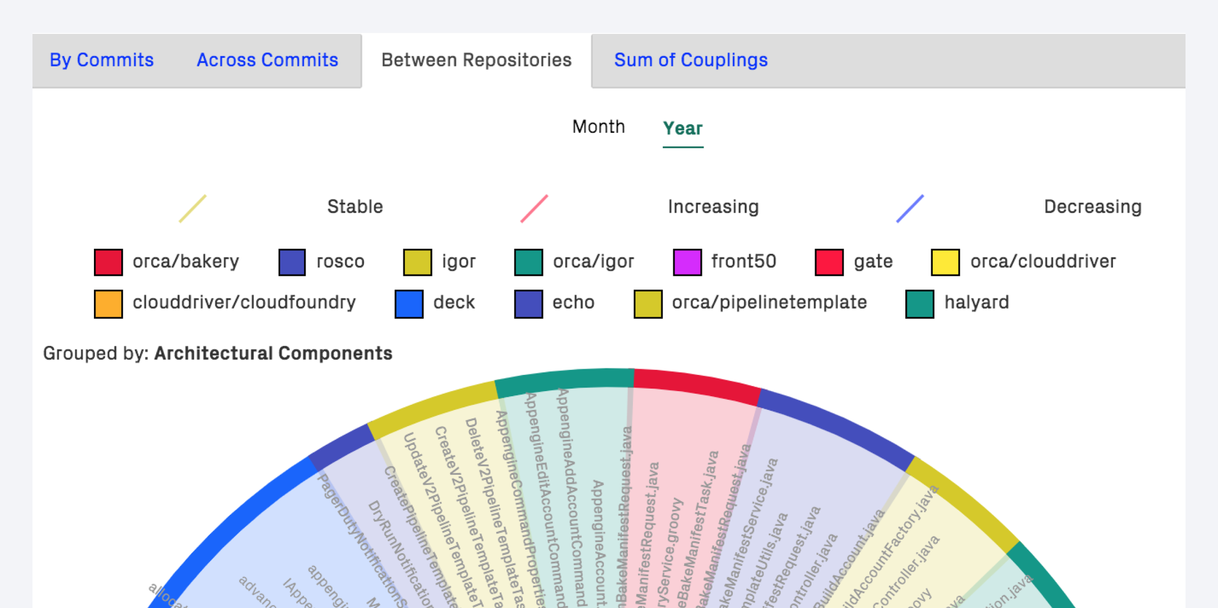 A graph visualizing change coupling across microservices on an example from Spinnaker.
