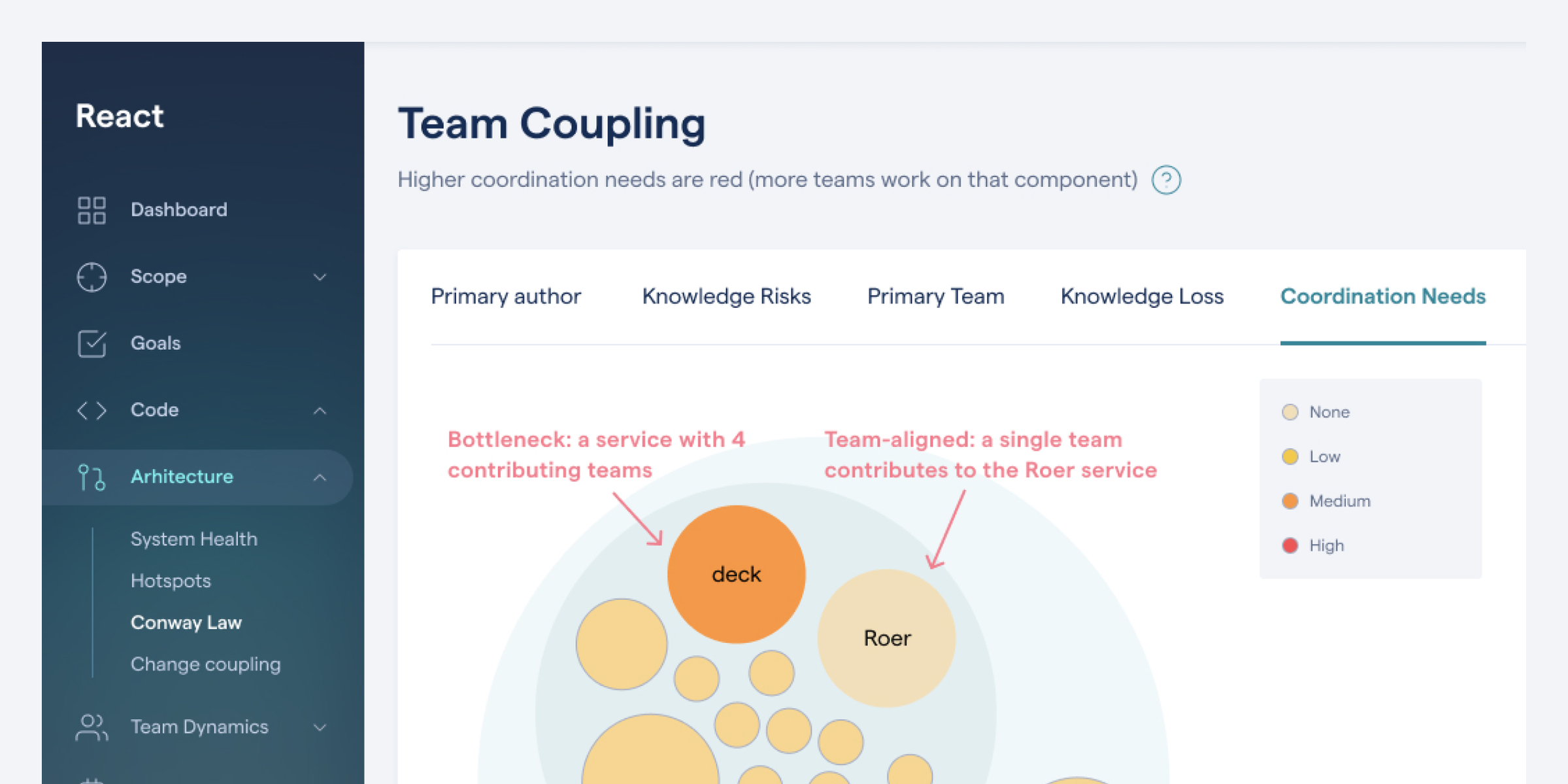 A graph showing how to find team coordination bottlenecks based on code contributions: the redder, the more team coupling.