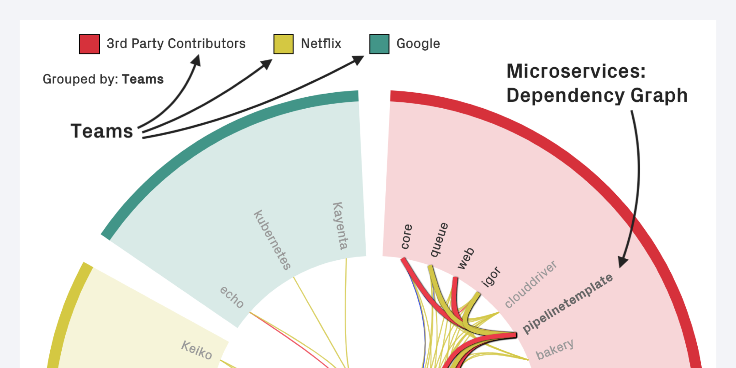 A graph that shows how CodeScene visualizes a dependency graph between microservices within the context of the development teams.