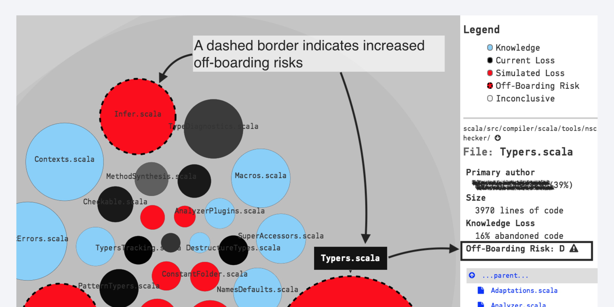 A graph showing how CodeScene auto-detects off-boarding risks by combining technical and social information.