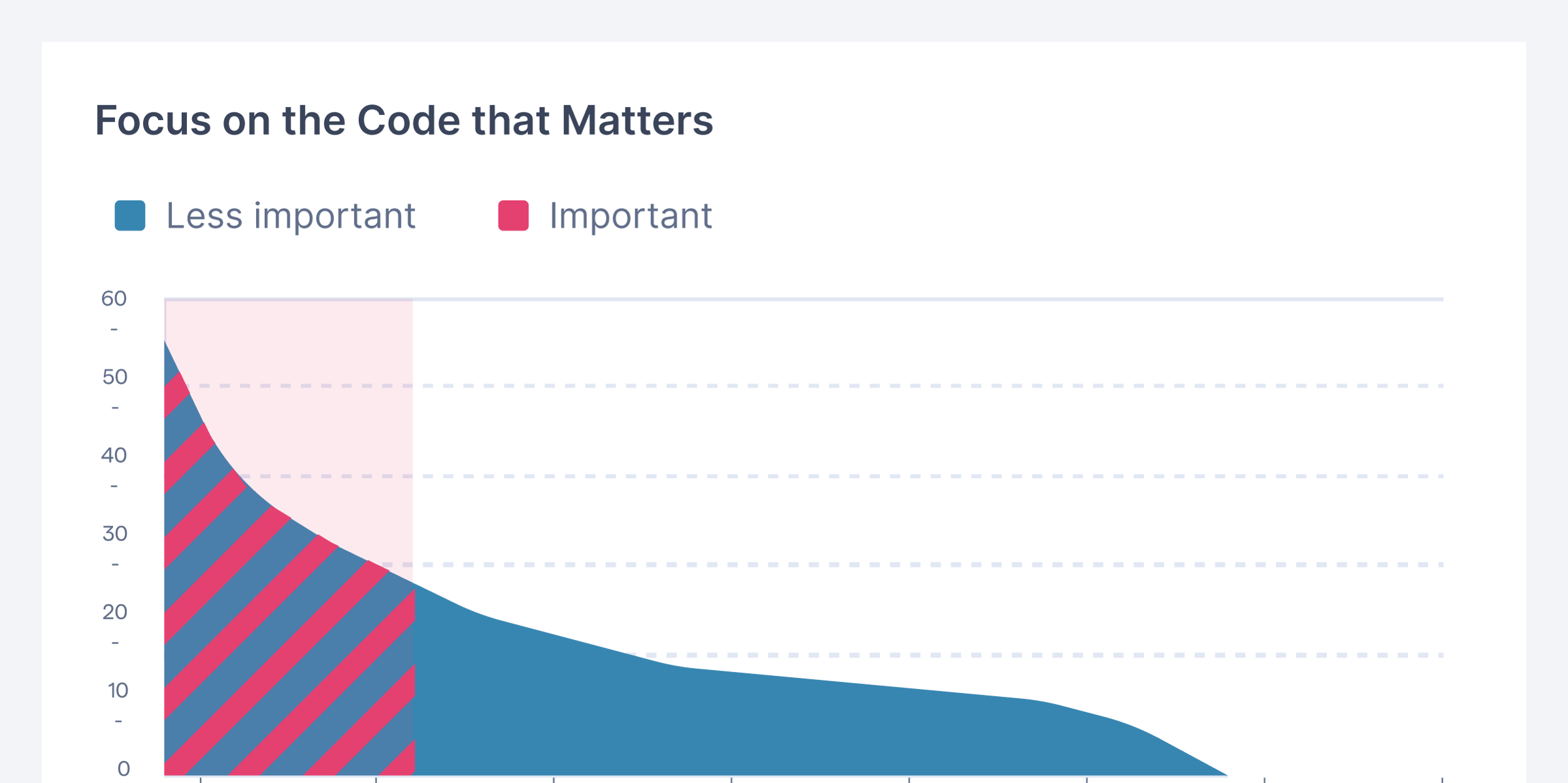 A graph showing how CodeScene allows you to focus on the code that matters the most.
